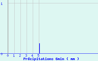 Diagramme des prcipitations pour Saint-Firmin (05)