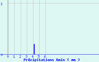 Diagramme des prcipitations pour Saint Sylvain (14)