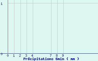 Diagramme des prcipitations pour Chtellerault (86)