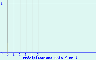 Diagramme des prcipitations pour Les Arcs (83)