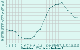 Courbe de l'humidex pour Castres-Nord (81)