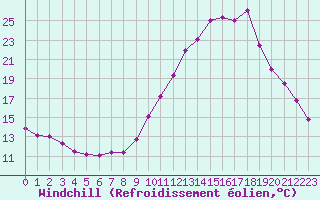 Courbe du refroidissement olien pour Mcon (71)