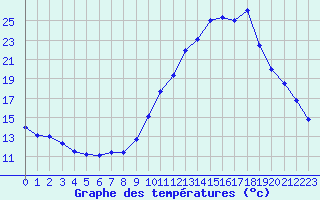 Courbe de tempratures pour Mcon (71)