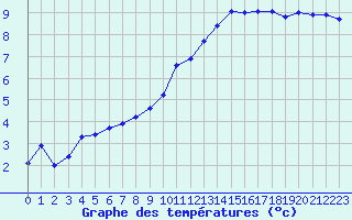 Courbe de tempratures pour Albert-Bray (80)