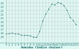 Courbe de l'humidex pour Saint-Nazaire-d'Aude (11)