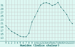 Courbe de l'humidex pour Sisteron (04)