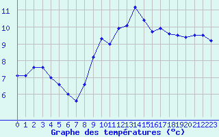 Courbe de tempratures pour Ploumanac
