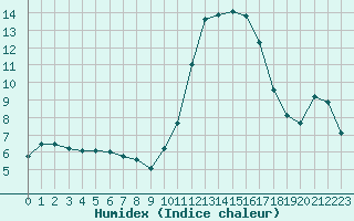 Courbe de l'humidex pour Saint-Saturnin-Ls-Avignon (84)