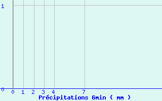 Diagramme des prcipitations pour Vallorcine (74)