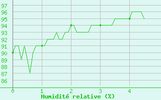 Courbe de l'humidit relative pour Sibiril (29)