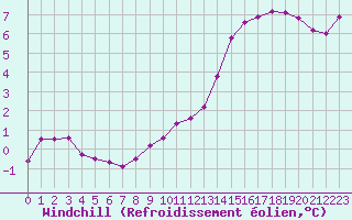 Courbe du refroidissement olien pour Mcon (71)