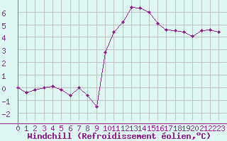 Courbe du refroidissement olien pour Montroy (17)