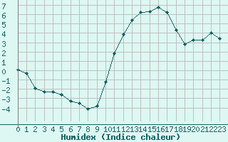 Courbe de l'humidex pour Agde (34)