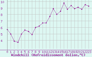 Courbe du refroidissement olien pour Metz (57)