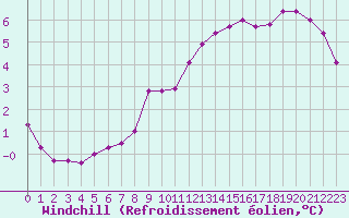 Courbe du refroidissement olien pour Le Bourget (93)
