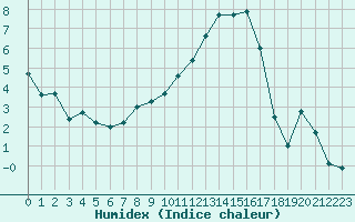 Courbe de l'humidex pour Chteaudun (28)