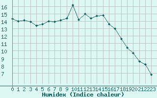 Courbe de l'humidex pour Saint-Mdard-d'Aunis (17)