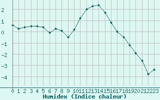 Courbe de l'humidex pour Saint-Dizier (52)