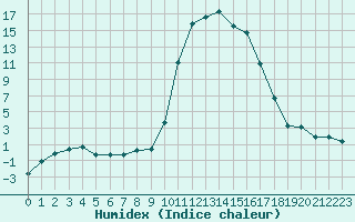 Courbe de l'humidex pour Saint-Amans (48)