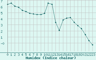 Courbe de l'humidex pour Hohrod (68)