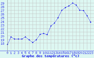 Courbe de tempratures pour Rochefort Saint-Agnant (17)