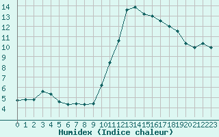 Courbe de l'humidex pour Aizenay (85)