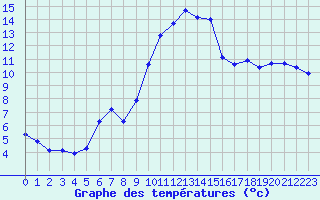 Courbe de tempratures pour Sain-Bel (69)