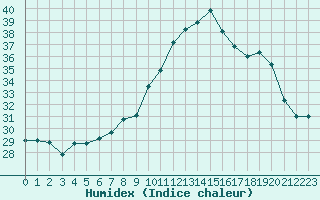 Courbe de l'humidex pour Nmes - Garons (30)