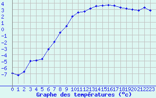 Courbe de tempratures pour Mont-Aigoual (30)