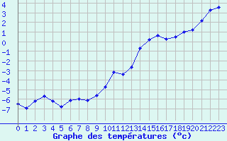 Courbe de tempratures pour Mende - Chabrits (48)