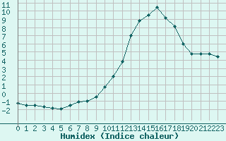 Courbe de l'humidex pour Sainte-Menehould (51)