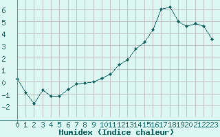 Courbe de l'humidex pour Rennes (35)