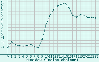 Courbe de l'humidex pour Grenoble/St-Etienne-St-Geoirs (38)