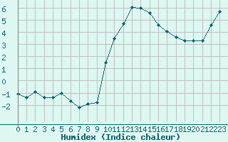 Courbe de l'humidex pour Ruffiac (47)