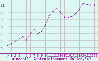 Courbe du refroidissement olien pour Connerr (72)