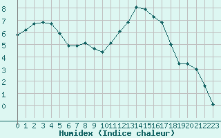 Courbe de l'humidex pour Sandillon (45)