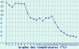 Courbe de tempratures pour Plussin (42)