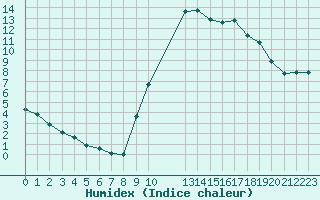 Courbe de l'humidex pour Saint-Haon (43)