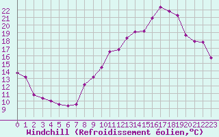 Courbe du refroidissement olien pour Nantes (44)