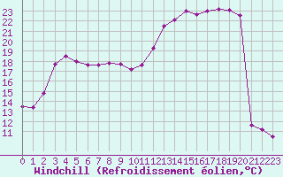 Courbe du refroidissement olien pour Belfort-Dorans (90)