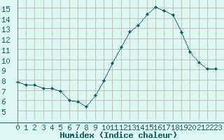 Courbe de l'humidex pour Troyes (10)