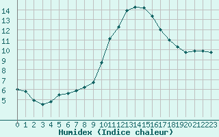 Courbe de l'humidex pour Lyon - Bron (69)