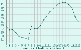 Courbe de l'humidex pour Mazres Le Massuet (09)