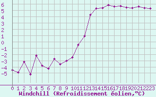 Courbe du refroidissement olien pour Creil (60)