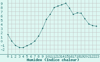 Courbe de l'humidex pour Chamonix-Mont-Blanc (74)