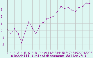 Courbe du refroidissement olien pour Cernay (86)