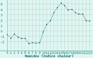 Courbe de l'humidex pour Dolembreux (Be)