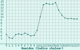 Courbe de l'humidex pour Bellefontaine (88)