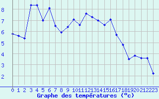 Courbe de tempratures pour Sisteron (04)