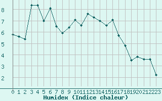 Courbe de l'humidex pour Sisteron (04)